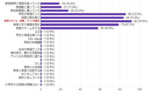 日英バイリンガル100人に聞いた バイリンガル大調査 第4弾 By お迎えシスター 幼少期に実践していた意外な英語学習法って お迎えシスター